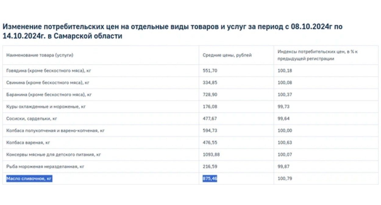В Самаре стремительно дорожает сливочное масло 