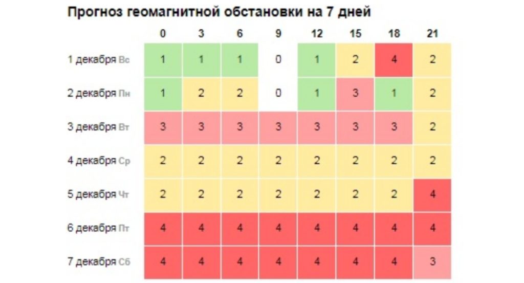 Озвучены даты магнитных бурь в Самарской области в декабре 2024 года