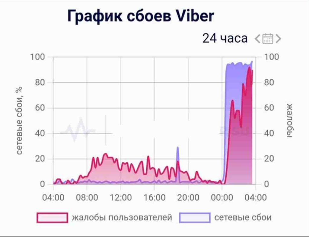 В Самарской области 1 декабря наблюдаются сбои в работе Вайбера