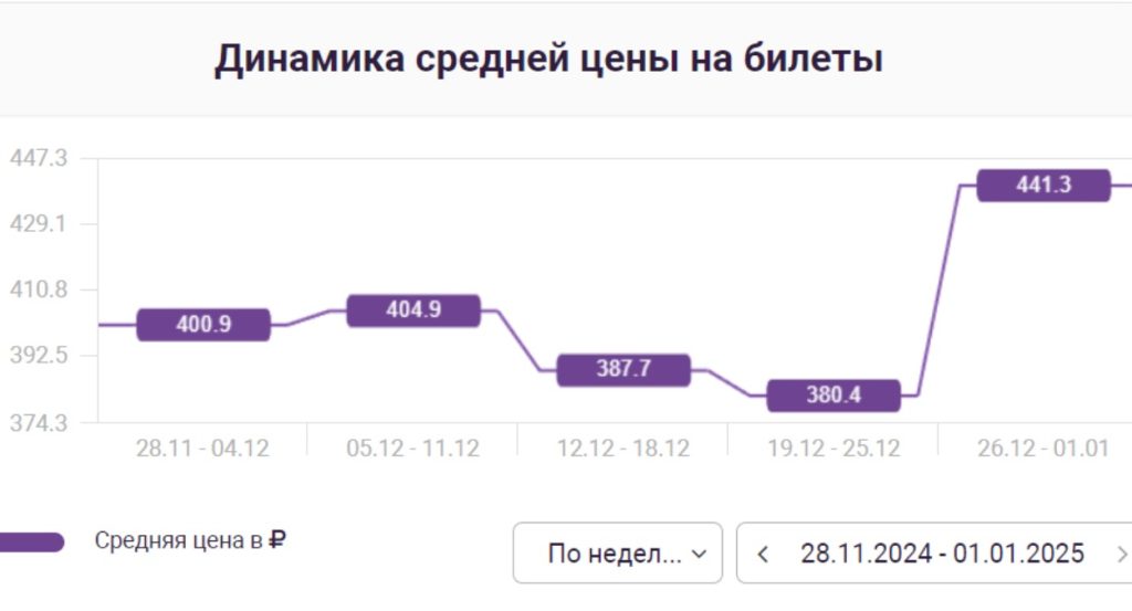 В Самаре резко выросли цены на билеты в кинотеатры