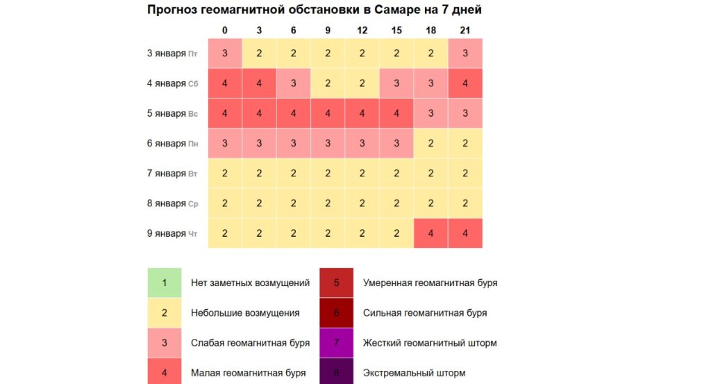 С 4 января Самару ожидает затяжная магнитная буря