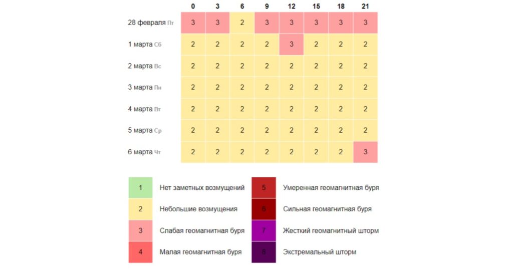 Самару 1 марта ожидает мощная магнитная буря