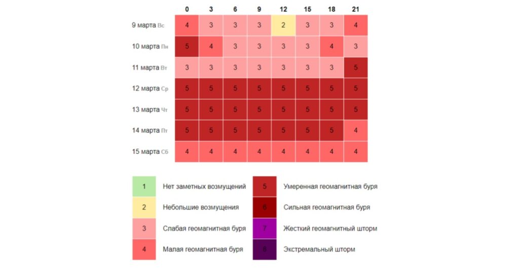 На Самару надвигается семидневная магнитная буря