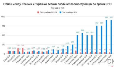 «Страна»: Украина получает в 22 раза больше тел погибших, чем Россия