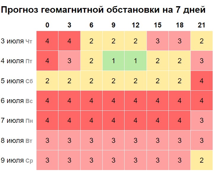 В Самарском регионе в июле предсказывается длительная серия магнитных бурь