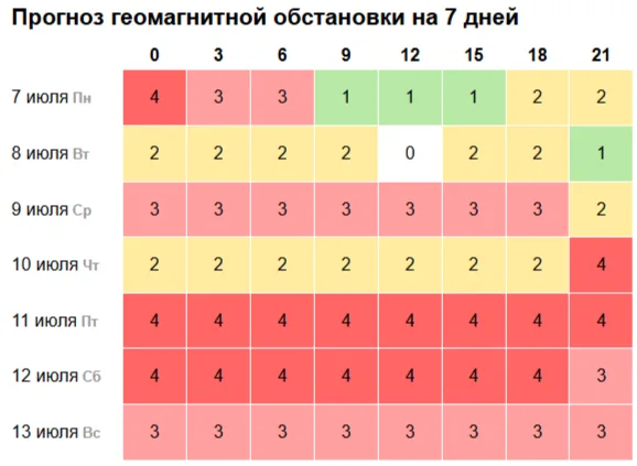 С 7 июля на Самару ожидаются продолжительные магнитные бури.