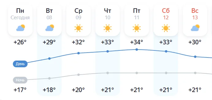 В Самару 8 июля ожидается необычная жара.