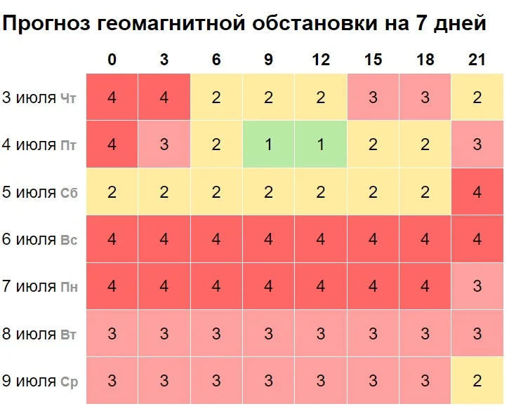 В Самарской области в июле прогнозируется длительная последовательность магнитных бурь