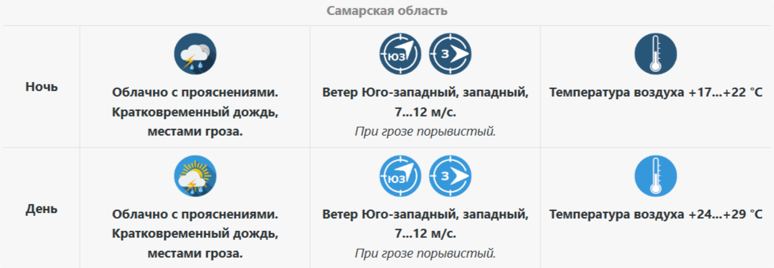 Солнечно, но с неожиданностями: старт недели в Самарской области может как обрадовать, так и огорчить