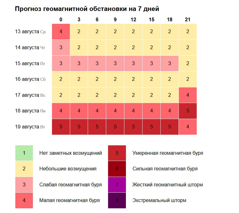С 15 августа в Самарской области ожидаются длительные магнитные бури