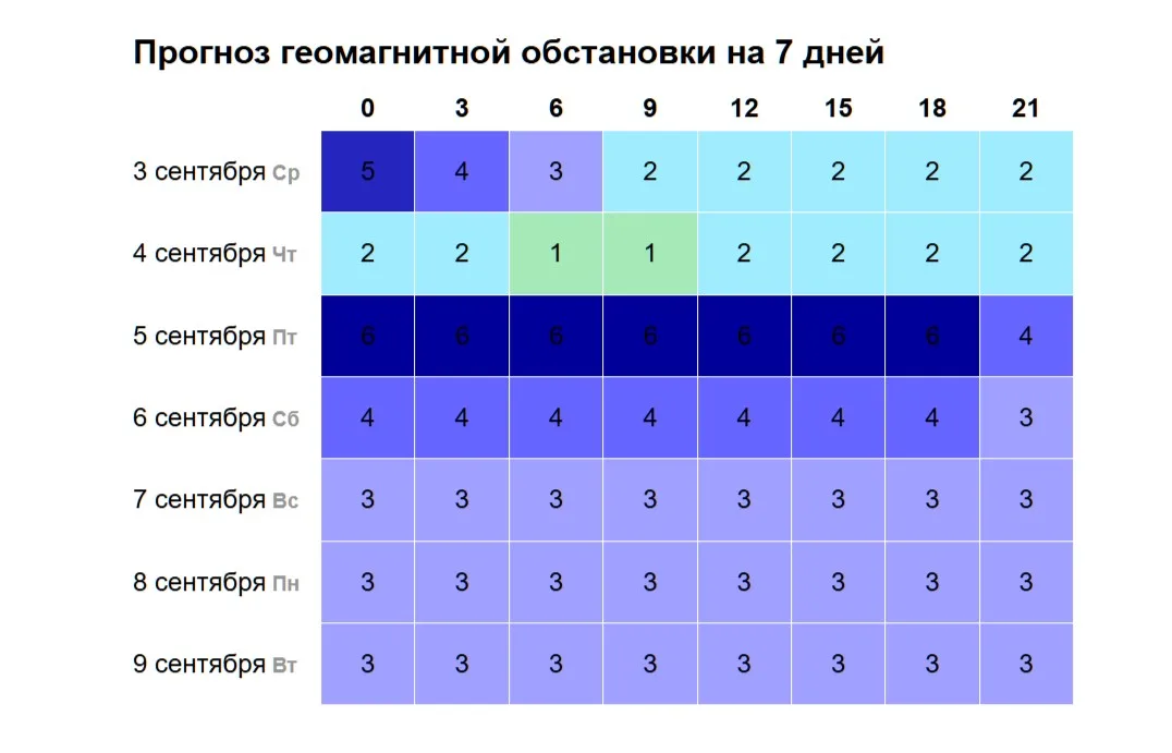 6-балльная магнитная буря ожидается в Самаре 5 сентября