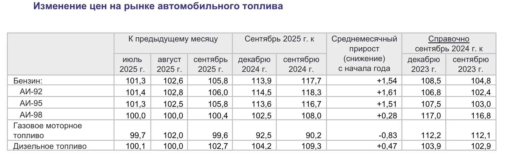 Цена на бензин в Самарской области возросла за год на 17,7%