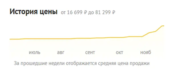 Стоимость оперативной памяти в Самаре увеличилась в четыре раза