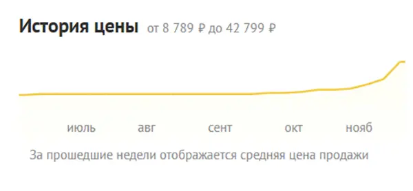 Стоимость оперативной памяти в Самаре увеличилась в четыре раза